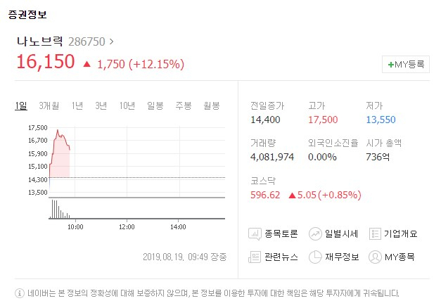 나노브릭[286750]이 상장 첫날인 19일 강세를 보이고 있다. 네이버 금융