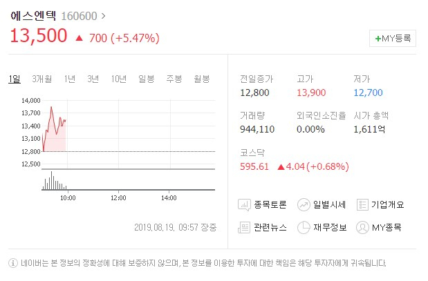 에스엔택[160600]이 19일 유가증권시장에서 상승세를 보이고 있다. 네이버 금융