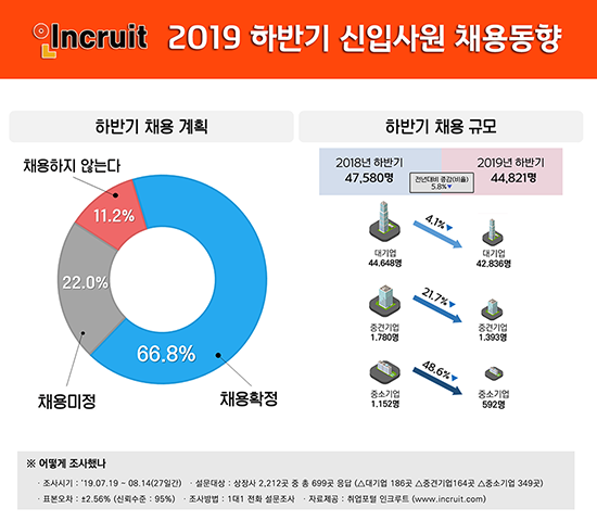 인크루트가 발표한 2019년 하반기 대졸 신입 채용계획 및 규모. 인크루트 제공