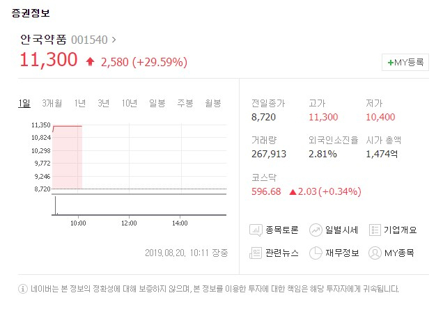 안국약품[001540]이 20일 유가증권시장에서 상한가를 기록하고 있다.