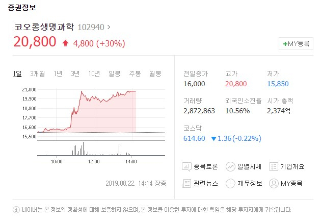 코오롱생명과학[102940]이 22일 유가증권시장에서 상한가에 도달했다. 네이버 금융
