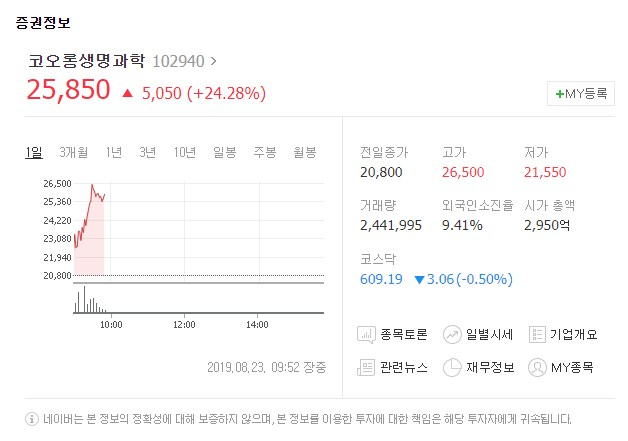코오롱생명과학[102940]이 이틀째 유가증권시장에서 상승세를 보이고 있다. 네이버금융