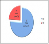 관상동맥우회술 연령별 실시 현황