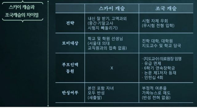 정태옥 자유한국당 국회의원이 제시한 조국 법무부 장관 후보자 입시부정 행태 / 정태옥 의원실 제공
