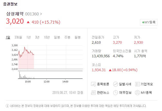 삼성제약[001360]이 27일 유가증권시장에서 상승세를 보이고 있다. 네이버 금융