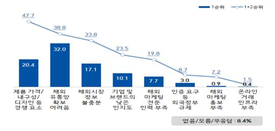 2018 대구IT·SW산업 생태계 실태조사 보고서 (수출할 때 겪는 어려움)
