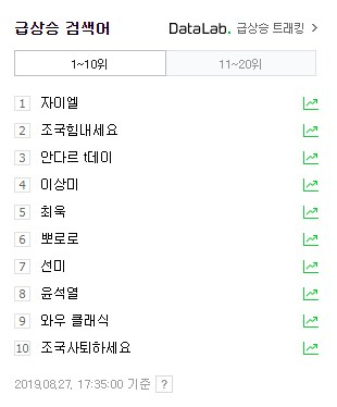 조국 법무부 후보자 청문회를 앞두고 온라인에서 여론전이 펼쳐지고 있다. 네이버 실시간 검색어에 등장한 조국 힘내세요 와 조국 사퇴하세요. 네이버 캡처