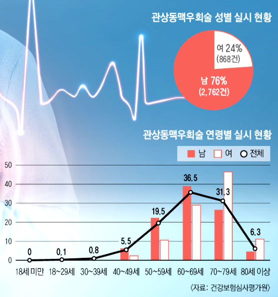 관상동맥우회술 성별 실시 현황