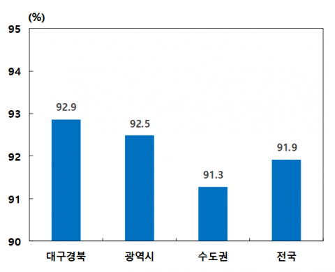 2017년 전국사업체조사 기준 대구경북 지식집약사업 종사자 10인미만 업체 비중.