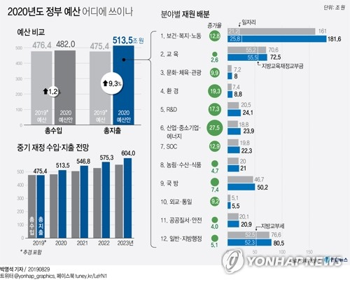 정부가 적극적인 재정 확대 기조 아래 내년 나라살림 규모를 사상 최대 규모인 513조5천억원으로 편성했다. 이는 올해보다 9.3% 늘어난 것으로, 총지출증가율은 올해 9.5%에 이어 2년 연속 9%대를 유지했다. 연합뉴스