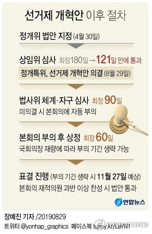 국회 정치개혁특별위원회는 29일 오전 전체회의를 열고 준연동형 비례대표제를 포함한 선거제 개혁안이 담긴 공직선거법 개정안을 의결했다. 연합뉴스 연합뉴스