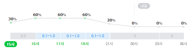 대구 수성구 연호동 삼성라이온즈파크 8월 29일 강수확률. 오후 4~6시 비. 네이버 날씨