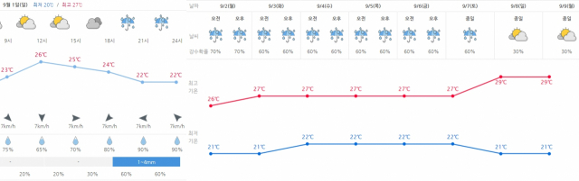 대구 날씨 전망. 9월 1일 하루 예보(왼쪽) 및 9월 2~9일 중기 예보(오른쪽). 기상청
