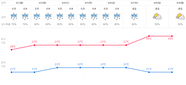 대구 날씨 전망. 9월 2~9일 중기 예보. 기상청