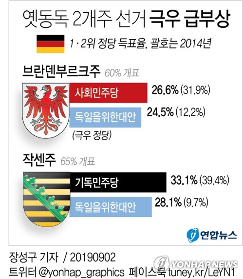 독일 옛동독 지역의 2개 주(州)에서 1일(현지) 열린 지방선거에서 대연정 정당들이 고전하고, 극우정당이 각 주에서 제2 정당으로 급부상했다. 연합뉴스
