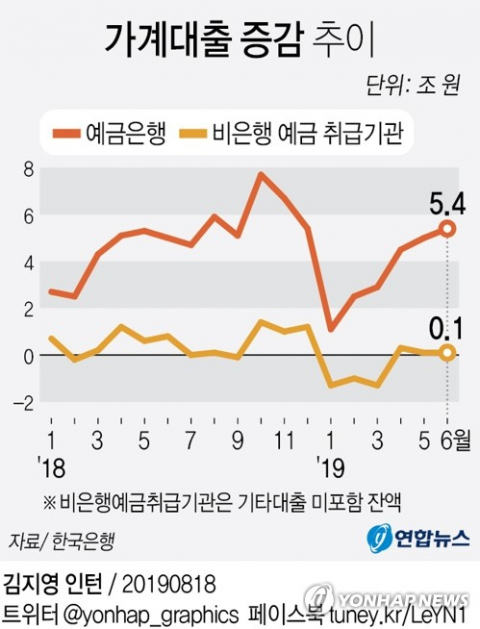 올 2분기 가계대출 잔액이 1천470조원 안팎으로 불어난 것으로 나타났다. 경제 규모가 커지면 빚도 늘어나는 게 자연스럽지만 