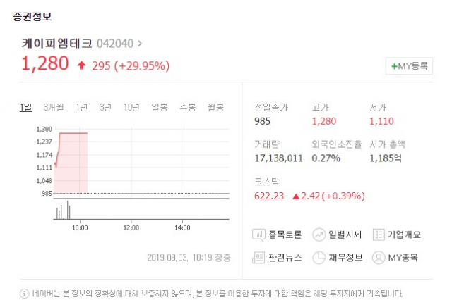 케이피엠테크[042040]가 3일 유가증권시장에서 상한가에 도달했다. 네이버 금융