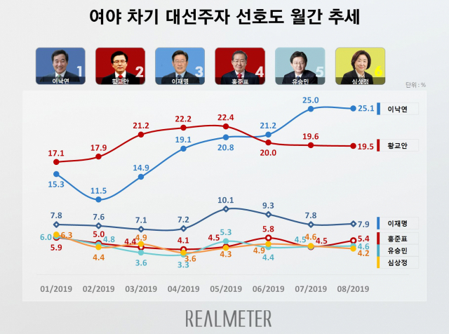 여야 차기 대선주자 선호도 월간 추세
