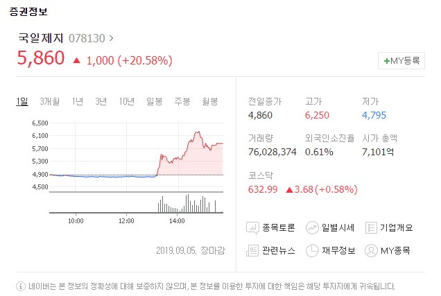 국일제지[078130]가 5일 유가증권시장에서 상승 마감했다. 네이버 증권