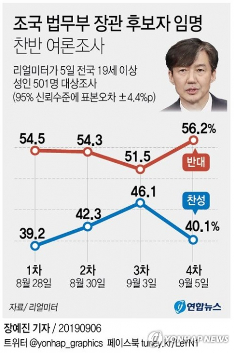 리얼미터가 전날 전국 19세 이상 성인 501명을 대상으로 조 후보자 임명 여론에 대해 4차 조사(95% 신뢰수준에 표본오차 ±4.4%포인트)를 벌인 결과, 조 후보자 임명에 반대한다는 여론은 이틀 전 3차 조사보다 4.7%포인트 늘어난 56.2%(매우 반대 47.7%, 반대하는 편 8.5%)로 집계됐다. 연합뉴스