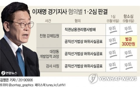 수원고법 형사2부(임상기 부장판사)는 6일 이재명 경기지사에 대한 항소심 선고 공판을 열어 이른바 