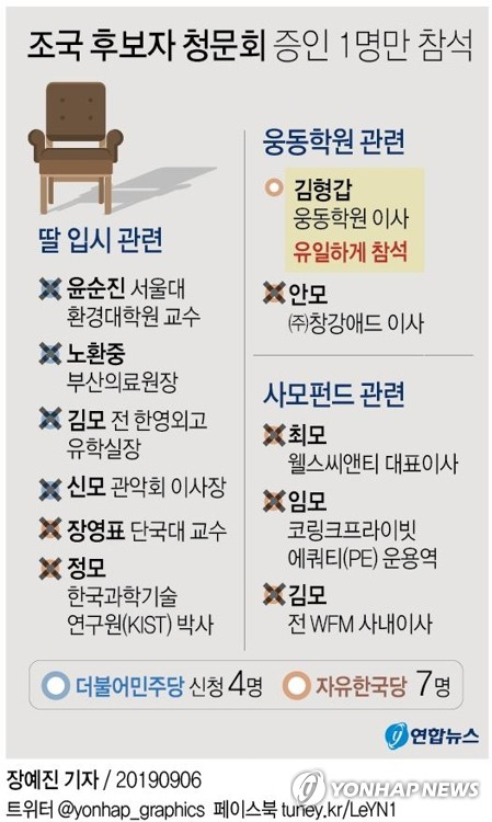 조국 법무부 장관 후보자 검증을 위한 6일 국회 인사청문회에는 여야가 소환키로 합의한 증인 11명 중 1명만 출석했다. 연합뉴스