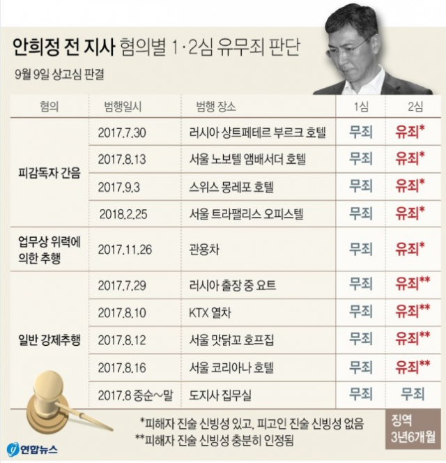 비서 성폭행 혐의로 기소돼 2심에서 실형을 선고 받은 안희정 전 충남지사에 대해 대법원이 9일 오전 최종 선고를 내린다. 안희정 전 지사 혐의별 1·2심 유무죄 판단. 연합뉴스