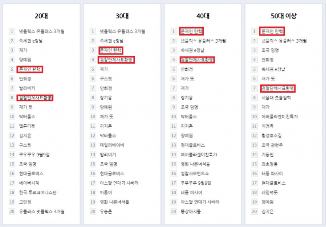 문재인 대통령이 9일 조국 법무부 장관을 임명하며 잠잠하던 실시간 검색어 전쟁이 또 다시 펼쳐지고 있다. 실시간 검색어 순위에 올라온 
