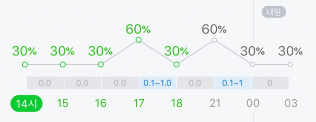 대구 9일 오후~10일 오전 날씨 예보. 네이버 날씨