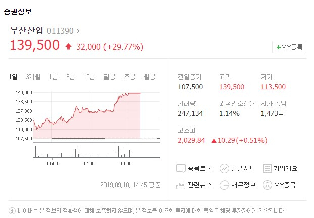 부산산업[011390]이 10일 유가증권시장에서 상한가에 도달했다. 네이버 금융