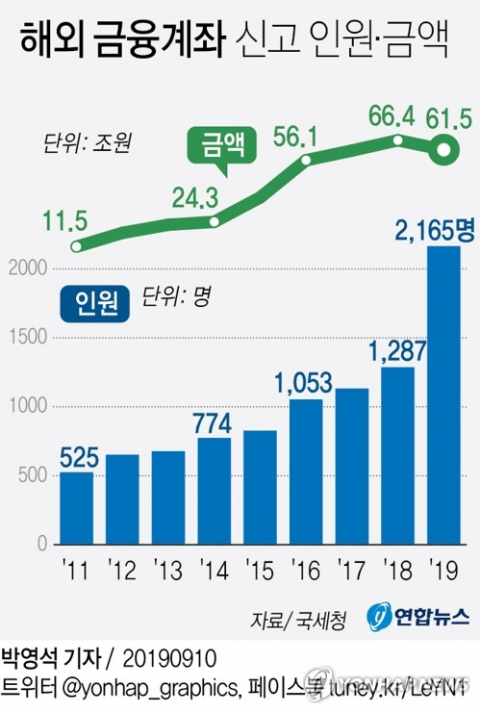 국세청은 지난 6월 해외 금융계좌에 대한 신고를 접수한 결과 개인과 법인을 합한 신고인 2천165명이 총 61조5천억원을 신고한 것으로 집계됐다고 10일 밝혔다. 연합뉴스