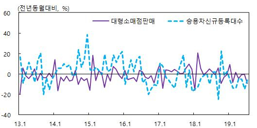 대구경북 대형소매점판매 및 승용차신규등록대수 증감률. (자료: 통계청, 국토교통부)