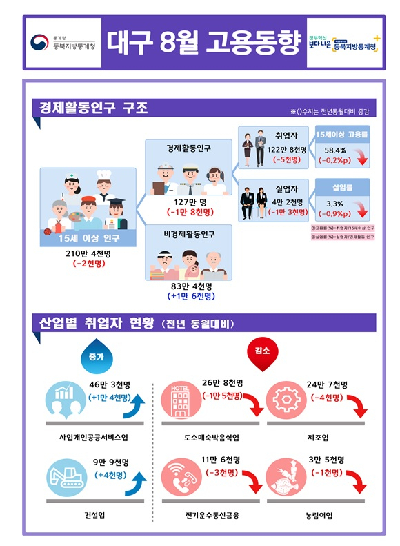 전국 고용지표가 크게 개선된 사이 대구는 오히려 부진했다. 동북지방통계청에 따르면 8월 대구 취업자는 122만8천명으로 전년 대비 5천명 감소했다. 동북지방통계청 제공