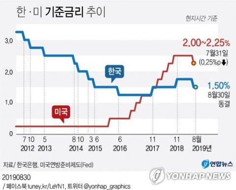 한국은행과 미국 연방준비제도의 기준금리 추이 연합뉴스