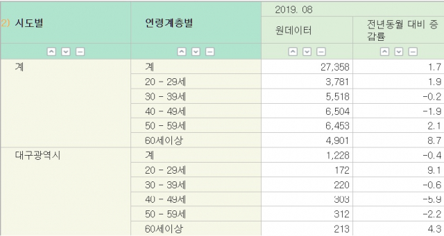 자료: 국가통계포털 KOSIS 