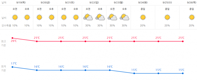 대구 9/19~26일 날씨. 기상청