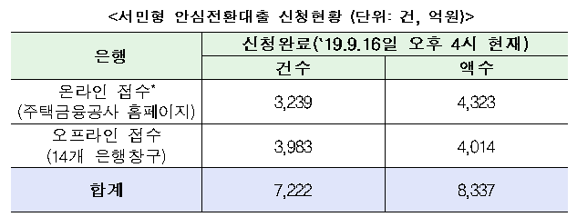서민형 안심전환대출 신청이 시작된 16일 낮 대출 신청액이 1조원에 육박했다. 금융위원회에 따르면 이날 오후 4시 기준으로 7천222건, 모두 8천337억원이 신청됐다. 금융위원회