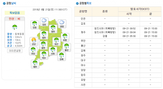 제주공항만 윈드시어(착륙)·강풍 특보 발효. 항공기상청 21일 오전 11시 기준