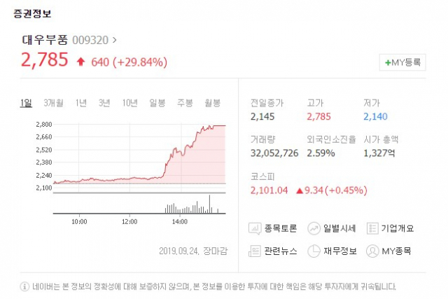 대우부품[009320]이 24일 유가증권시장에서 상한가로 장을 마감했다. 네이버 금융