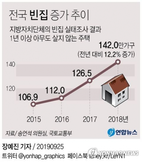 25일 국회 국토교통위원회 송언석 의원(자유한국당)이 국토교통부로 제출받은 주택 통계에 따르면 지난해 전국의 빈집은 모두 141만9천617가구로 집계됐다. 연합뉴스