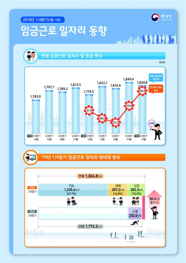 통계청 제공.