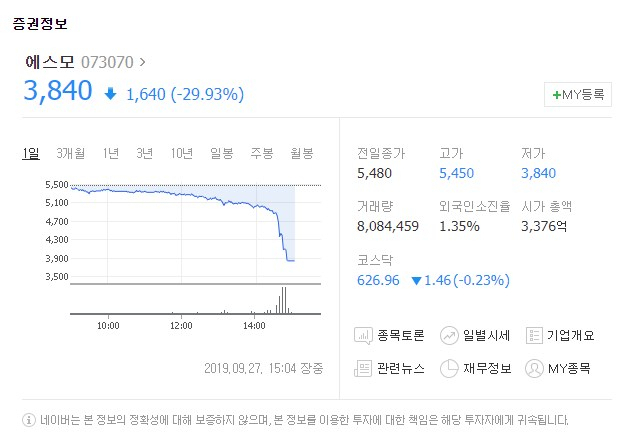 에스모[073070]가 27일 유가증권시장에서 하한가를 기록했다. 네이버 금융