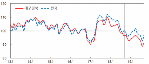 대구경북의 9월 소비자심리지수CCSI)가 지난 4월 이후 처음으로 반등했다. 전국과 대구경북의 소비자심리지수 추이. 한국은행 대구경북본부 제공