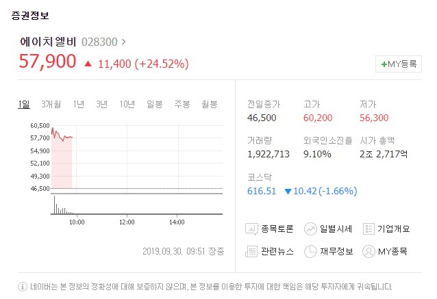 에이치엘비[028300]가 30일 유가증권시장에서 상승세를 보이고 있다. 네이버 금융