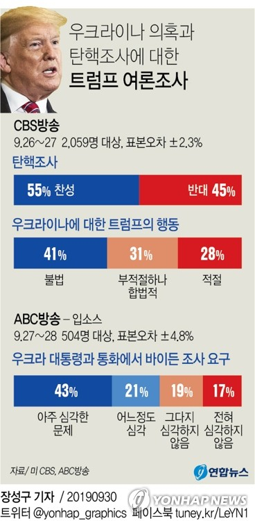 도널드 트럼프 미국 대통령에 대한 탄핵조사에 미국인 과반이 찬성한다는 여론조사 결과가 나왔다. 연합뉴스 연합뉴스