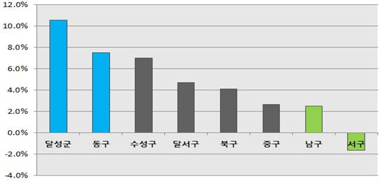 대구 기초지자체 2010년~2015년 5년 간 지역내총생산 성장률 비교. 윤후덕 의원실 제공