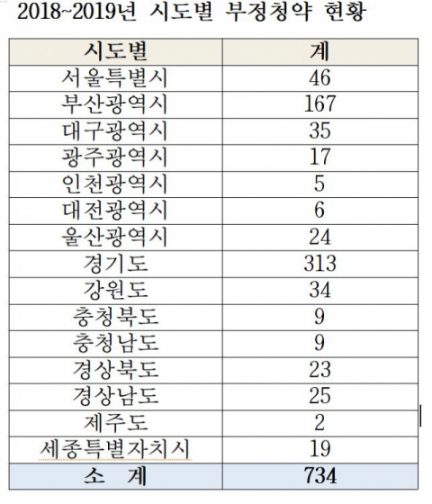 2018~2019년 8월 현재 시도별 아파트 부정청약 현황. 자료 국토교통부.