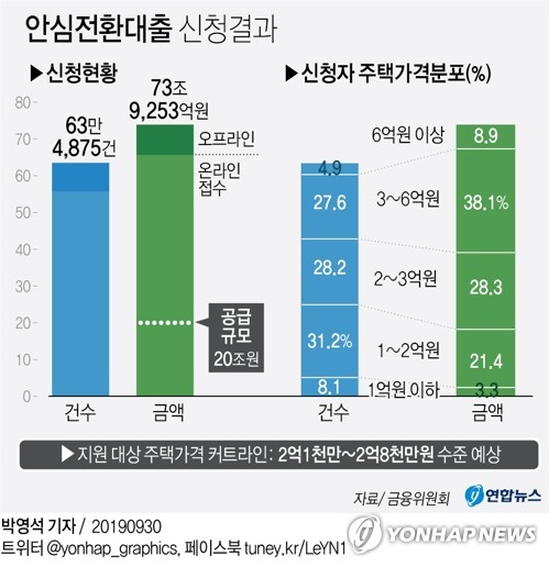 금융당국이 추진한 장기·고정금리 대출 상품인 안심전환대출에 총 74조원 상당의 신청이 접수됐다. 이는 당초 계획했던 20조원의 4배에 육박하는 수준으로, 주택가격 낮은 순으로 산정하는 커트라인은 2억원대에서 결정될 것으로 예상된다. 연합뉴스
