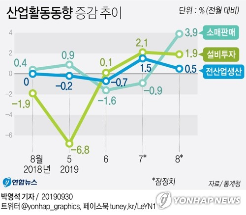8월 전국 생산·소비·투자가 모두 늘어난 가운데 대구 광공업 생산은 부진을 이어갔다. 지난달 전국 전산업생산지수는 전월보다 0.5% 증가했다. 연합뉴스