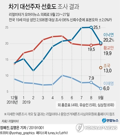 차기 대선주자로 거론되는 이낙연 국무총리와 자유한국당 황교안 대표가 박빙의 선호도 격차로 1·2위를 다투고, 조국 법무부 장관이 3위에 이름을 올린 여론조사 결과가 1일 나왔다. 연합뉴스 연합뉴스